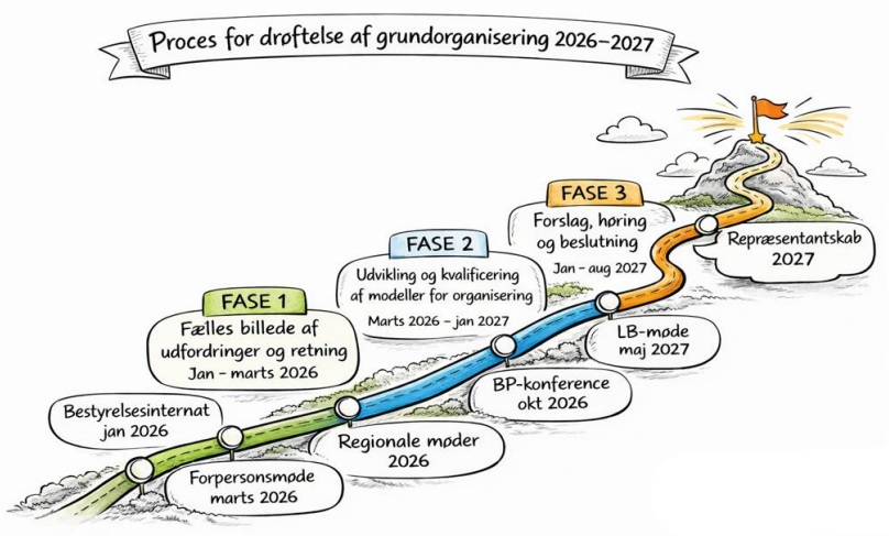 Debat om foreningsgrundorganisering - procesoverblik